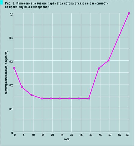 Рис. 3. Изменение значения параметра потока отказов в зависимости от срока службы газопровода