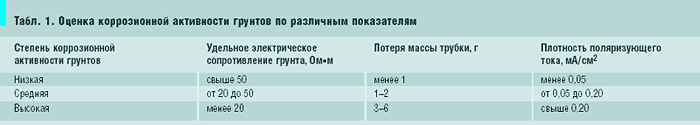 Табл. 1. Оценка коррозионной активности грунтов по различным показателям