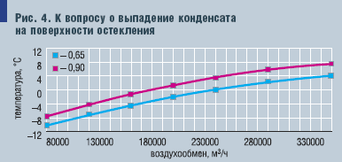 Рис. 4. К вопросу о выпадение конденсата на поверхности остекления