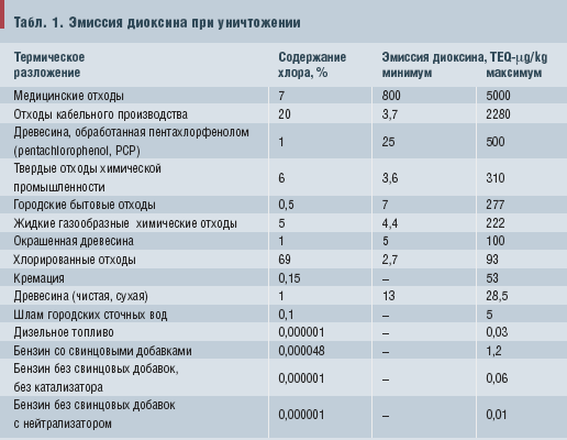 Табл. 1. Эмиссия диоксина при уничтожении