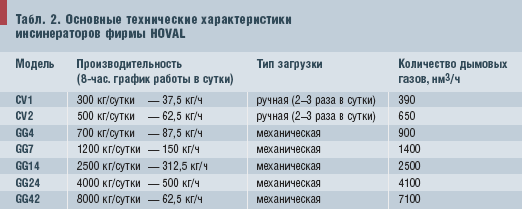 Табл. 2. Основные технические характеристики инсинераторов фирмы HOVAL