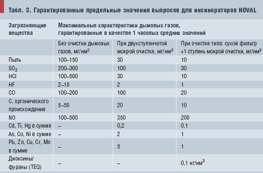Табл. 3. Гарантированные предельные значения выбросов для инсинераторов HOVAL