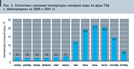 Рис. 2. Статистика значений температуры холодной воды по двум ТЭЦ г. Новосибирска за 2000 и 2001 гг.