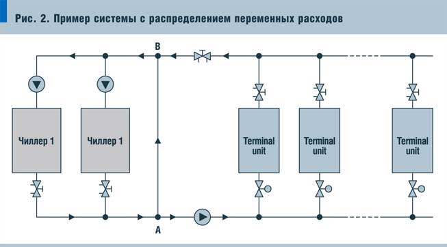 Рис. 2. Пример системы с распределением переменных расходов