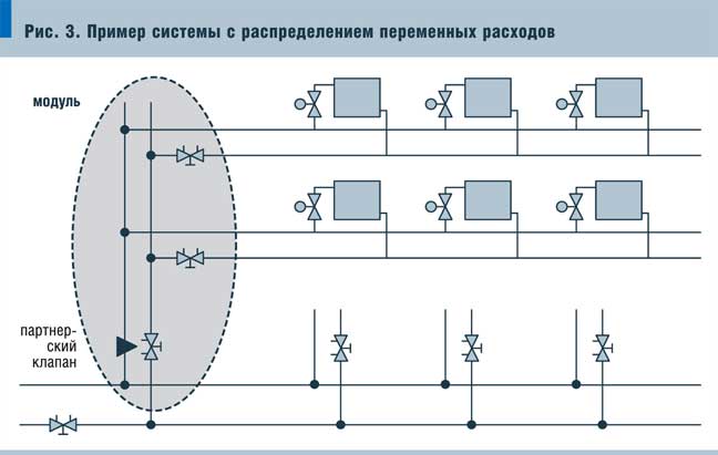 Рис. 3. Пример системы с распределением переменных расходов