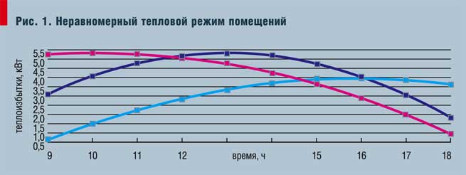 Рис. 1. Неравномерный тепловой режим помещений