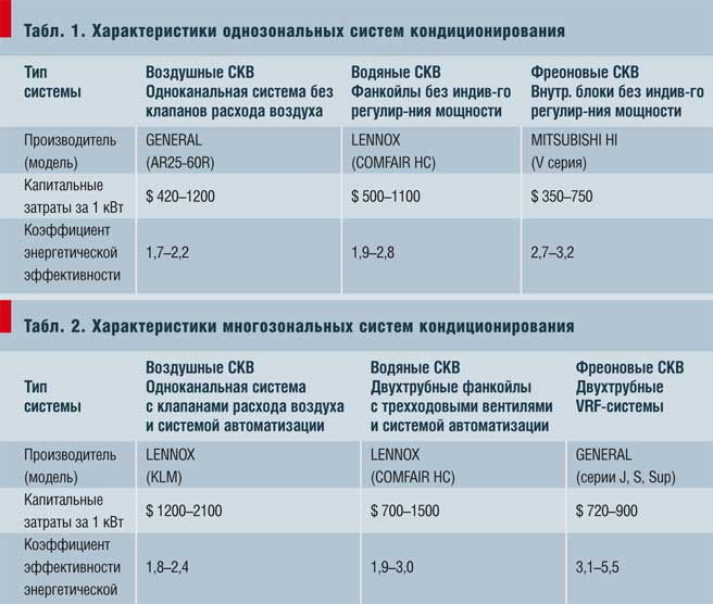 Табл. 1. Характеристики однозональных систем кондиционирования и Табл. 2. Характеристики многозональных систем кондиционирования