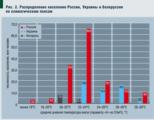 Рис. 2. Распределение населения России, Украины и Белоруссии по климатическим поясам