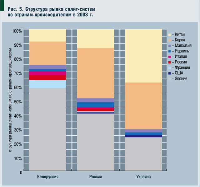 Рис. 5. Структура рынка сплит-систем по странам-производителям в 2003 г.