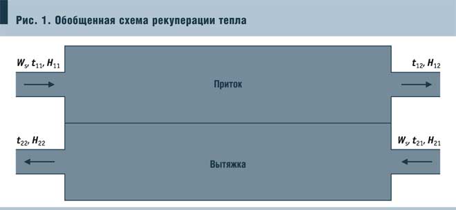 Рис. 1. Обобщенная схема рекуперации тепла