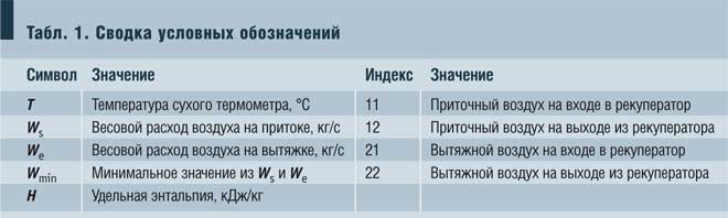 Табл. 1. Сводка условных обозначений