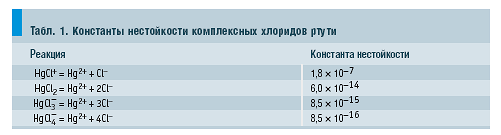 Табл. 1. Константы нестойкости комплексных хлоридов ртути