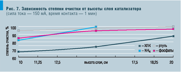 Рис. 7. Зависимость степени очистки от высоты слоя катализатора