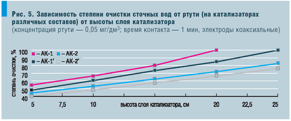 Рис. 5. Зависимость степени очистки сточных вод от ртути (на катализаторах различных составов) от высоты слоя катализатора