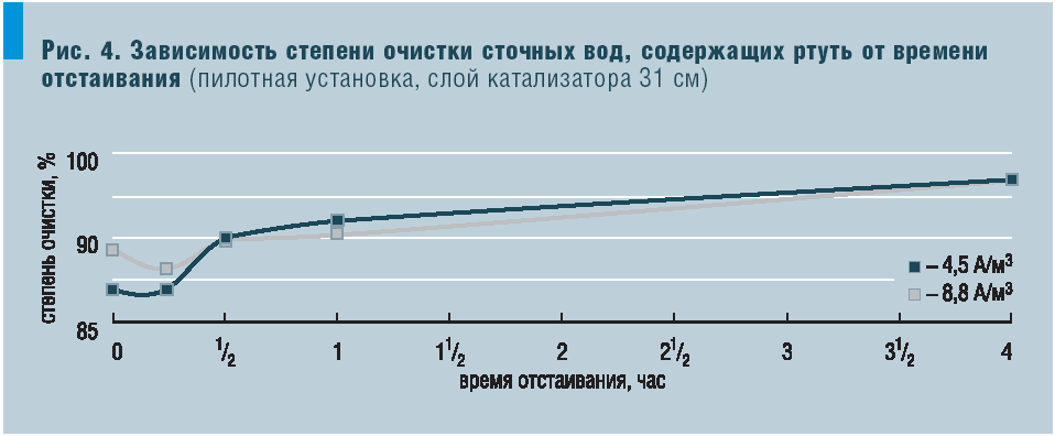 Рис. 4. Зависимость степени очистки сточных вод, содержащих ртуть от времени отстаивания