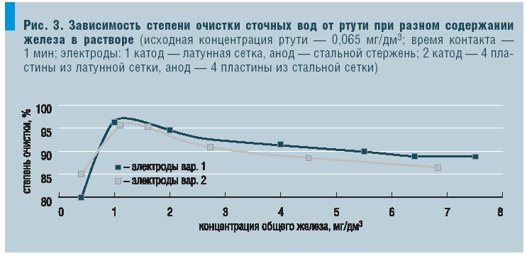 Рис. 3. Зависимость степени очистки сточных вод от ртути при разном содержании железа в растворе