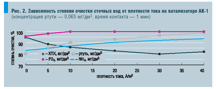 Рис. 2. Зависимость степени очистки сточных вод от плотности тока на катализаторе АК-1