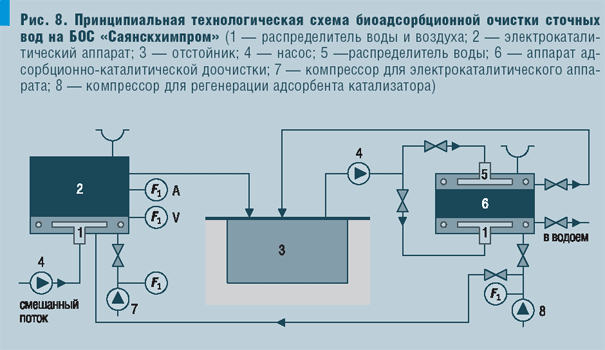 Рис. 8. Принципиальная технологическая схема биоадсорбционной очистки сточных вод на БОС «Саянскхимпром»