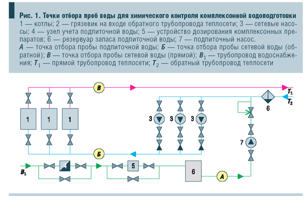 Рис. 1. Точки отбора проб воды для химического контроля комплексонной водоподготовки