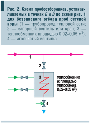 Рис. 2. Схема пробоотборников, устанав- ливаемых в точках Б и В по схеме рис. 1 для безопасного отбора проб сетевой воды