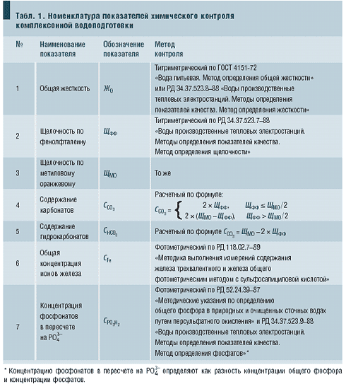 Табл. 1. Номенклатура показателей химического контроля комплексонной водоподготовки