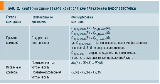 Табл. 2. Критерии химического контроля комплексонной водоподготовки