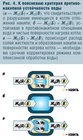Рис. 4. К пояснению критерия противонакипной устойчивости воды