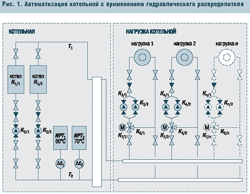Рис. 1. Автоматизация котельной с применением гидравлического распределителя
