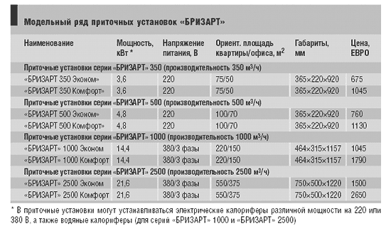 Модельный ряд приточных установок «БРИЗАРТ» 