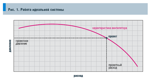 Рис. 1. Работа идеальной системы
