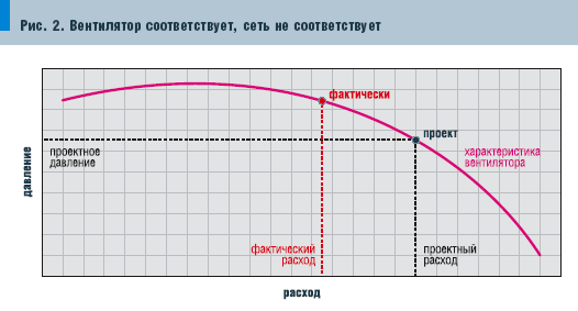Рис. 2. Вентилятор соответствует, сеть не соответствует