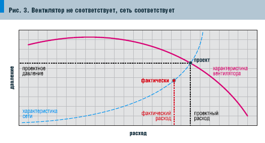 Рис. 3. Вентилятор не соответствует, сеть соответствует