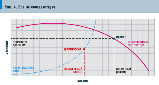 Рис. 4. Все не соответствует