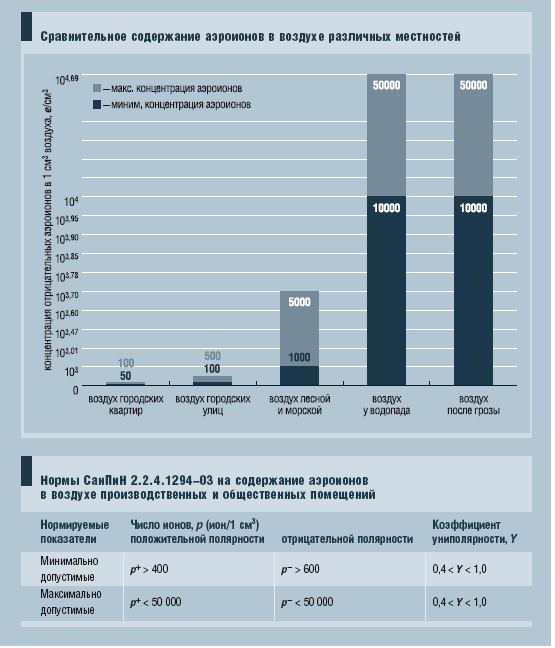 Сравнительное содержание аэроионов в воздухе различных местностей