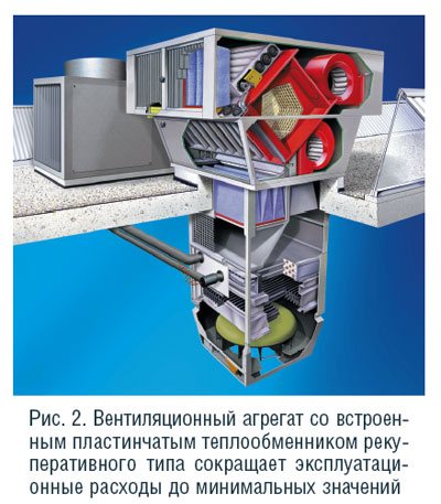 Рис. 2. Вентиляционный агрегат со встроенным пластинчатым теплообменником рекуперативного типа сокращает эксплуатационные расходы до минимальных значений