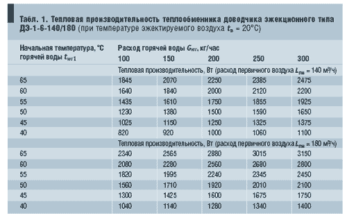 Табл. 1. Тепловая производительность теплообменника доводчика эжекционного типа ДЭ-1-6-140/180 (при температуре эжектируемого воздуха tв = 20°С)