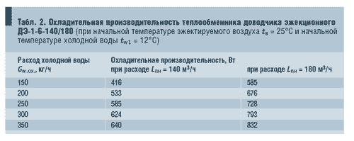 Табл. 2. Охладительная производительность теплообменника доводчика эжекционного ДЭ-1-6-140/180