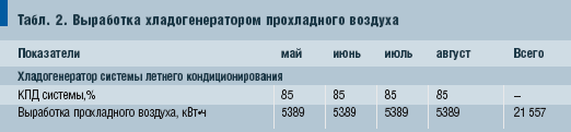 Табл. 2. Выработка хладогенератором прохладного воздуха