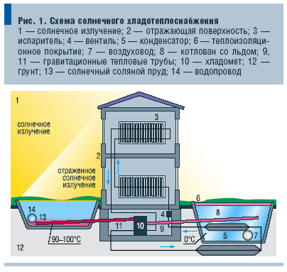 Рис. 1. Схема солнечного хладотеплоснабжения