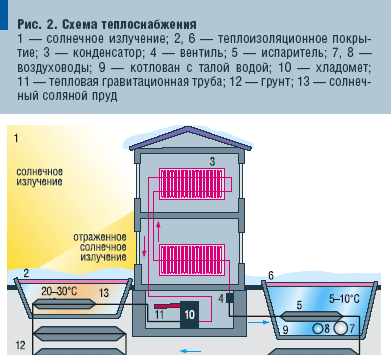 Рис. 2. Схема теплоснабжения