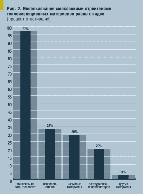 Рис. 2. Использование московскими строителями теплоизоляционных материалов разных видов