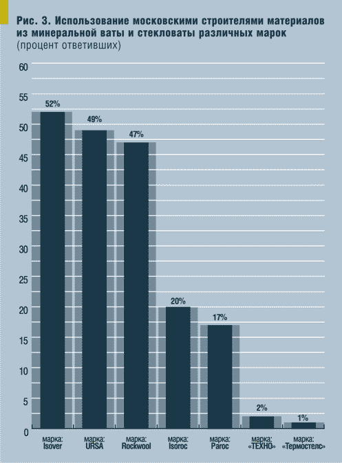 Рис. 3. Использование московскими строителями материалов из минеральной ваты и стекловаты различных марок