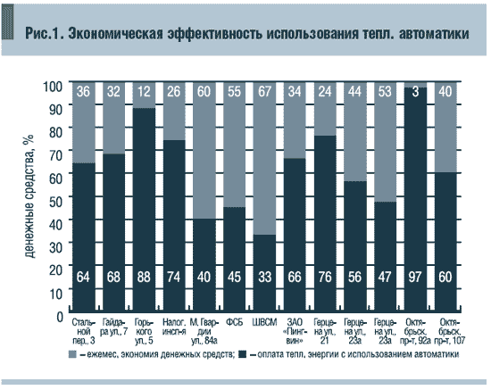 Рис.1. Экономическая эффективность использования тепл. автоматики