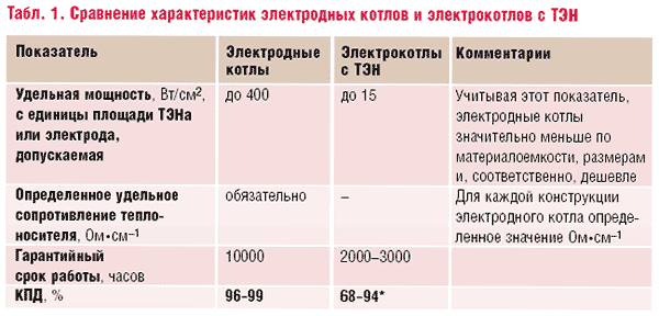 Табл. 1. Сравнение характеристик электродных котлов и электрокотлов с ТЭН
