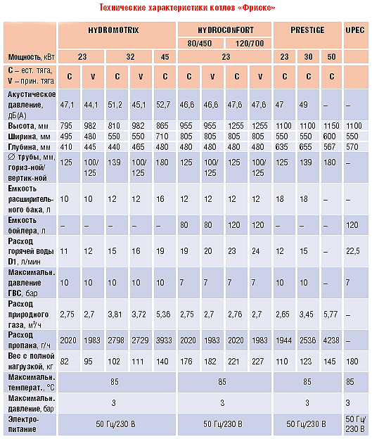 Технические характеристики котлов FRISQUET