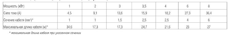 Сечение силового медного кабеля можно выбрать по таблице