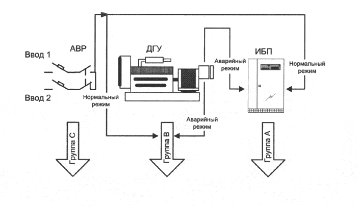 Рис. 1  Обеспечение надежности электроснабжения