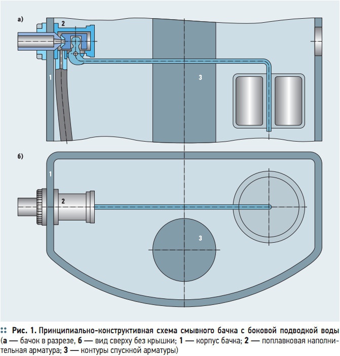Рис. 1. Принципиально-конструктивная  схема  смывного  бачка  с  боковой  подводкой  воды