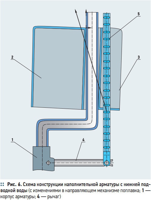 Рис. 6. Схема конструкции наполнительной арматуры с нижней подводкой воды