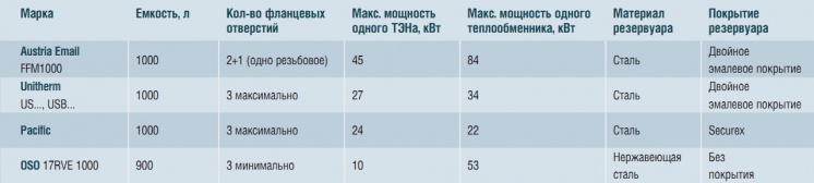 Возможности комбинирования водонагревателей емкостью 1000 л